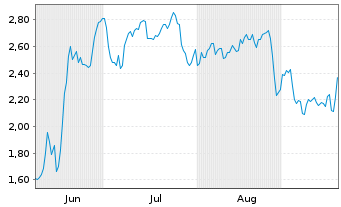 Chart Mini Future Short BMW - 6 Months