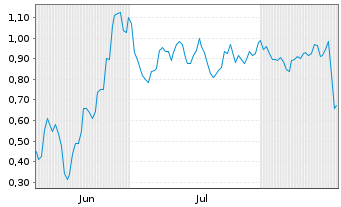 Chart Mini Future Short Microstrategy - 6 Months