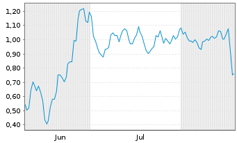 Chart Mini Future Short Microstrategy - 6 Months