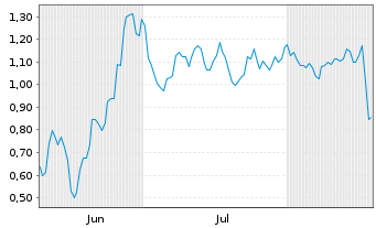 Chart Mini Future Short Microstrategy - 6 Months