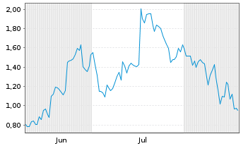 Chart Mini Future Short Netflix - 6 Months