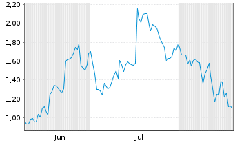 Chart Mini Future Short Netflix - 6 Months