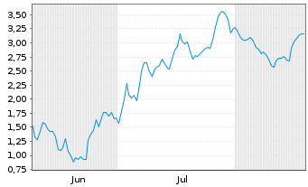 Chart Mini Future Short AIXTRON - 6 Monate