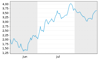 Chart Mini Future Short AIXTRON - 6 Months