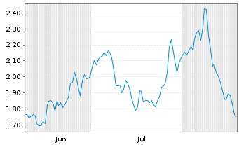 Chart Mini Future Long Berkshire Hathaway - 6 Monate