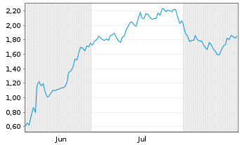 Chart Mini Future Short Oracle - 6 Months