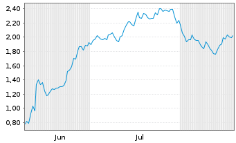 Chart Mini Future Short Oracle - 6 Months