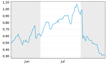 Chart Mini Future Long Zalando - 6 Months