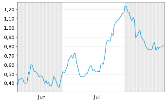 Chart Mini Future Long Daimler Truck Holding - 6 Monate