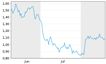 Chart Mini Future Short DHL Group - 6 Monate