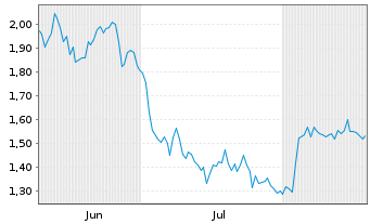 Chart Mini Future Short DHL Group - 6 Monate