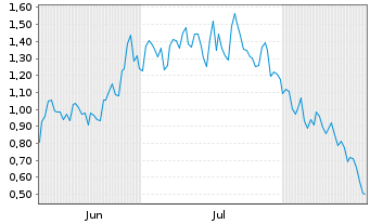 Chart Mini Future Long UnitedHealth Group - 6 Months
