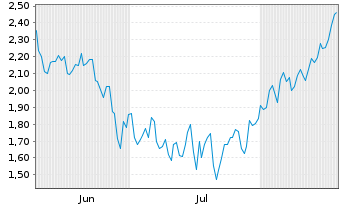 Chart Mini Future Short UnitedHealth Group - 6 Months