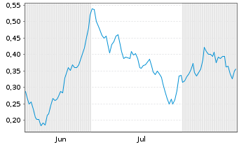 Chart Mini Future Short freenet - 6 Months