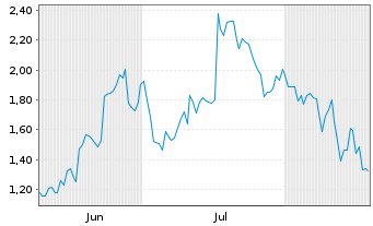 Chart Mini Future Short Netflix - 6 Months