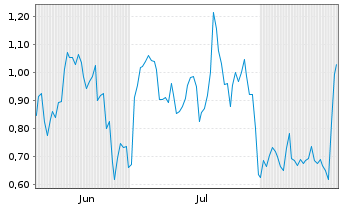 Chart Mini Future Long Coinbase - 6 Monate