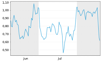 Chart Mini Future Short Coinbase - 6 Monate