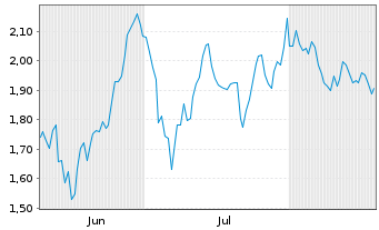 Chart Mini Future Short Porsche - 6 Months
