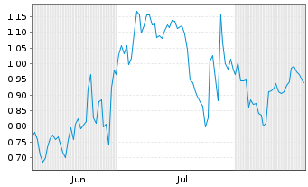 Chart Mini Future Long Gerresheimer - 6 Months