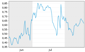 Chart Mini Future Long Gerresheimer - 6 Months