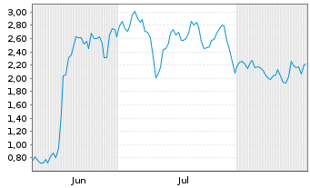 Chart Mini Future Long Redcare Pharmacy - 6 Monate