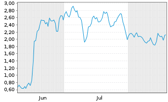 Chart Mini Future Long Redcare Pharmacy - 6 Monate