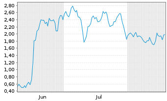 Chart Mini Future Long Redcare Pharmacy - 6 Monate