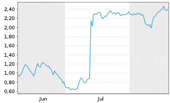 Chart Mini Future Short Evotec - 6 Months