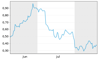 Chart Mini Future Short Alibaba - 6 Months
