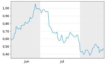 Chart Mini Future Short Alibaba - 6 Months