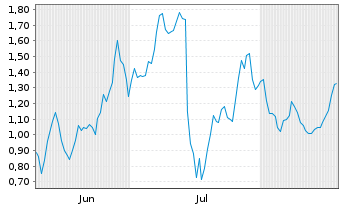 Chart Mini Future Short Hexatronic Group - 6 Months