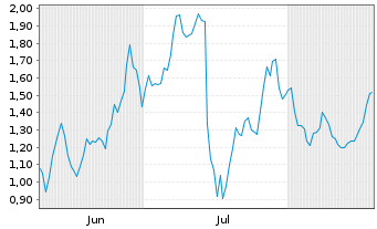 Chart Mini Future Short Hexatronic Group - 6 Months