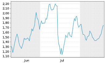 Chart Mini Future Short Hexatronic Group - 6 Months