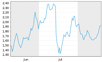 Chart Mini Future Short Hexatronic Group - 6 Months