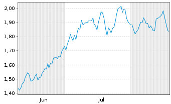 Chart Mini Future Long Hannover Rueck - 6 Months
