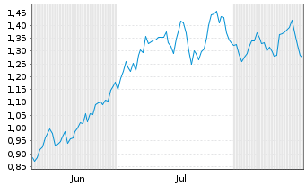 Chart Mini Future Long Hannover Rueck - 6 Months