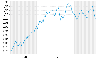 Chart Mini Future Long Hannover Rueck - 6 Months