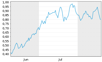 Chart Mini Future Long Hannover Rueck - 6 Months