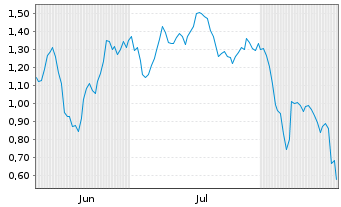 Chart Mini Future Short Barrick Mining - 6 Monate