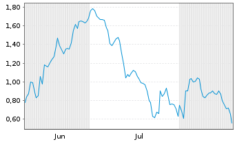 Chart Mini Future Short BP PLC - 6 Monate