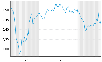 Chart Mini Future Short Heidelberger Druck - 6 Months