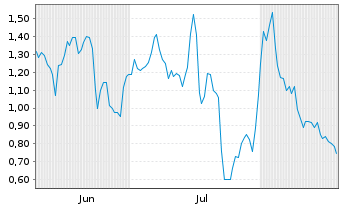 Chart Mini Future Long Alphabet - 6 Months