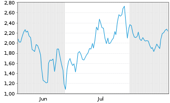 Chart Mini Future Short Taiwan Semiconductor - 6 Monate