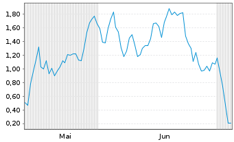 Chart Mini Future Long AIXTRON - 6 Months