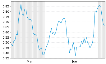 Chart Mini Future Short Heidelberg Materials - 6 Months