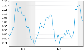 Chart Mini Future Short Heidelberg Materials - 6 Months