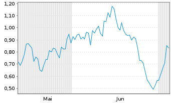 Chart Mini Future Long Porsche - 6 Months