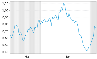 Chart Mini Future Long Porsche - 6 Months
