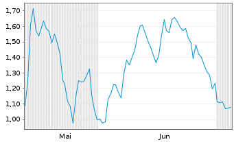 Chart Mini Future Short Evotec - 6 Months