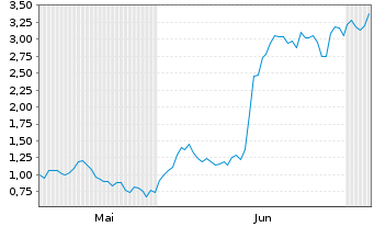 Chart Mini Future Long Redcare Pharmacy - 6 Monate